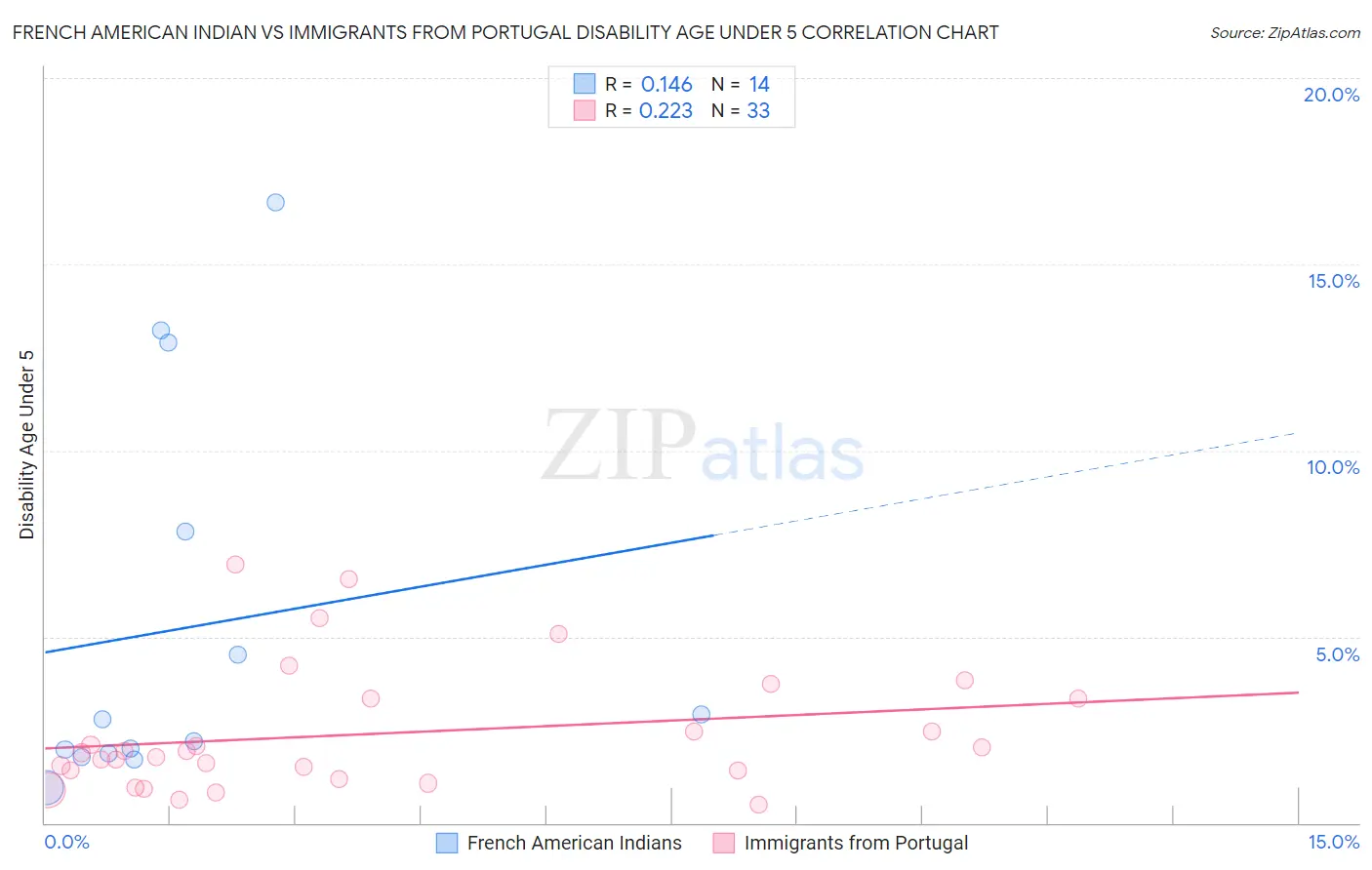 French American Indian vs Immigrants from Portugal Disability Age Under 5