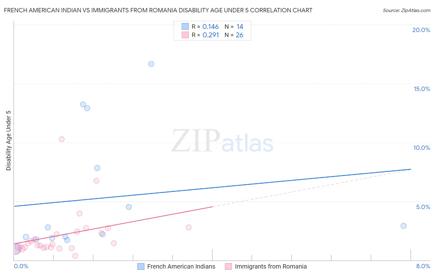French American Indian vs Immigrants from Romania Disability Age Under 5
