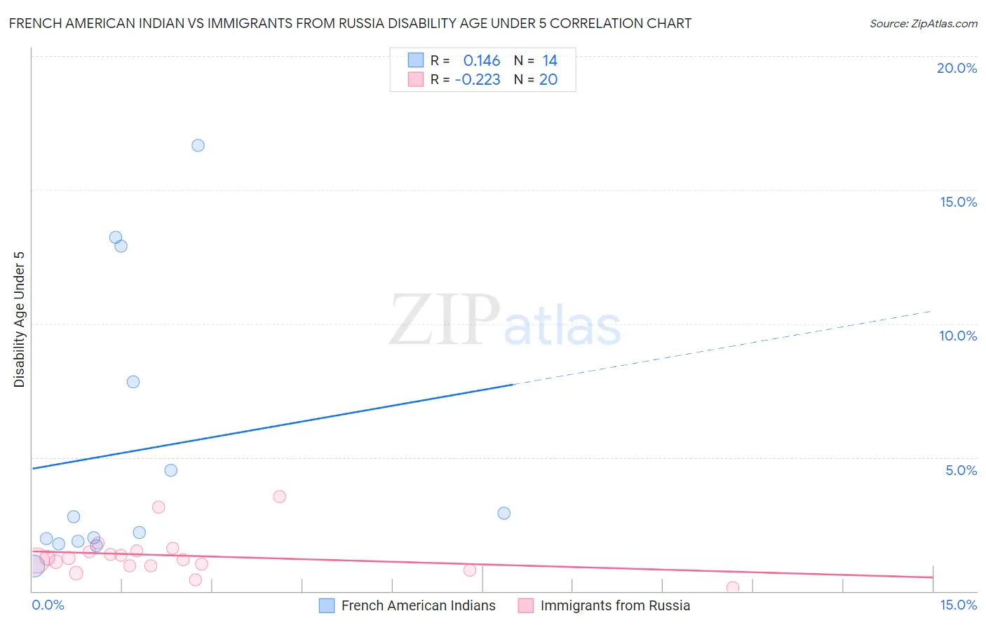 French American Indian vs Immigrants from Russia Disability Age Under 5