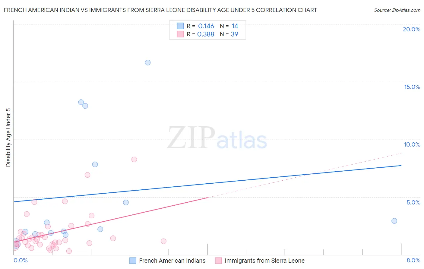 French American Indian vs Immigrants from Sierra Leone Disability Age Under 5