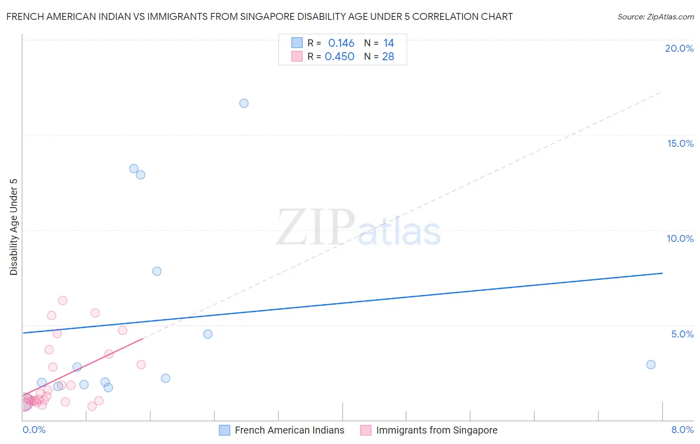 French American Indian vs Immigrants from Singapore Disability Age Under 5