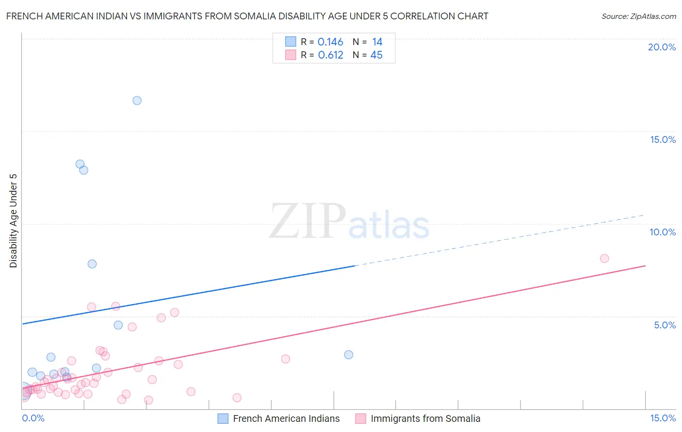 French American Indian vs Immigrants from Somalia Disability Age Under 5