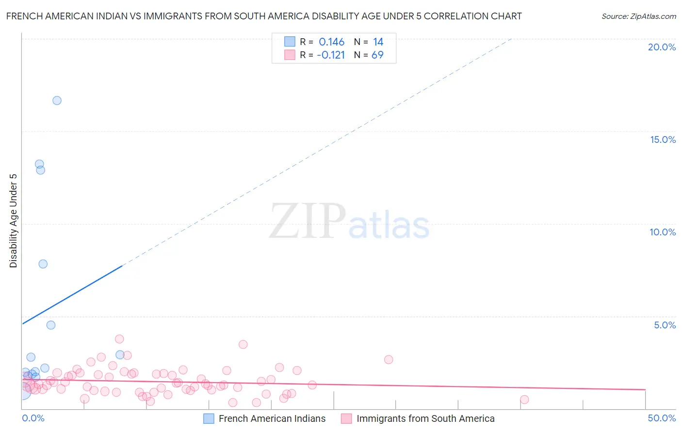 French American Indian vs Immigrants from South America Disability Age Under 5