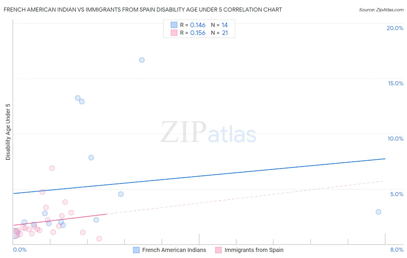 French American Indian vs Immigrants from Spain Disability Age Under 5