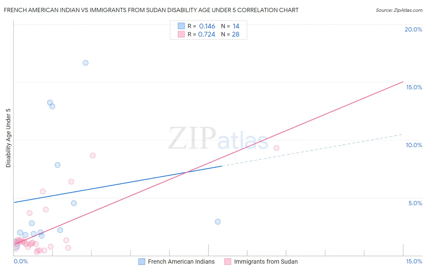 French American Indian vs Immigrants from Sudan Disability Age Under 5