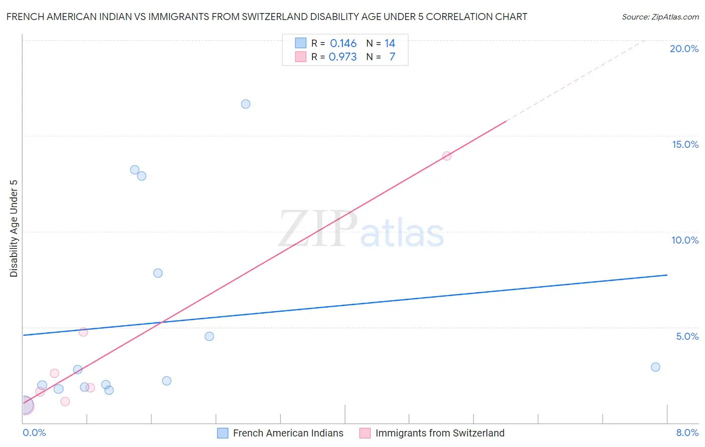 French American Indian vs Immigrants from Switzerland Disability Age Under 5