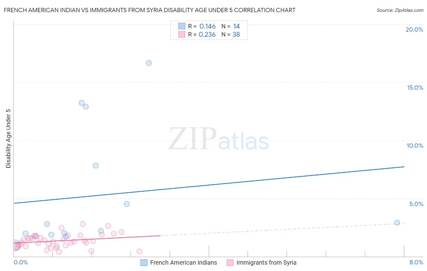 French American Indian vs Immigrants from Syria Disability Age Under 5