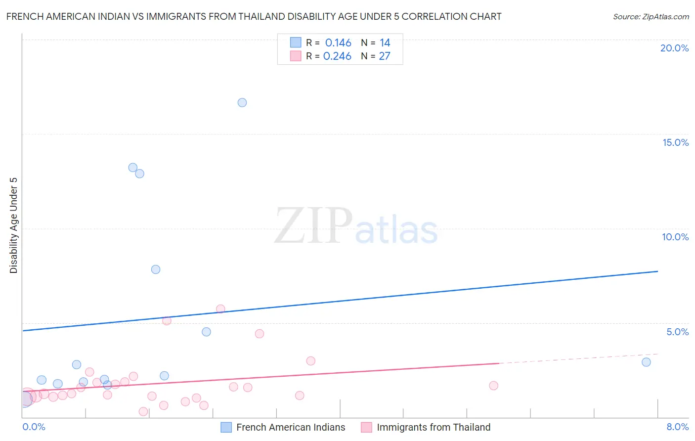 French American Indian vs Immigrants from Thailand Disability Age Under 5