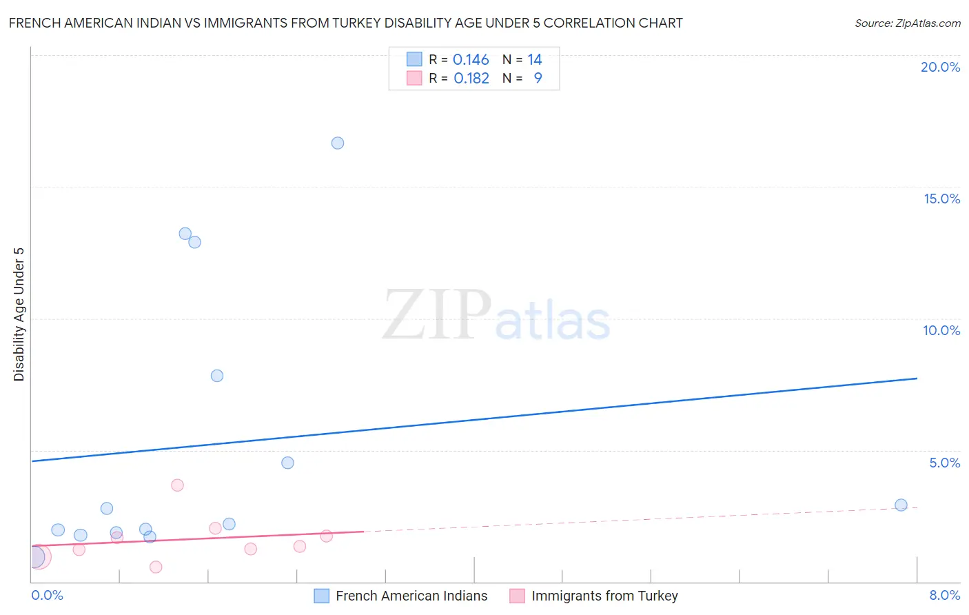 French American Indian vs Immigrants from Turkey Disability Age Under 5