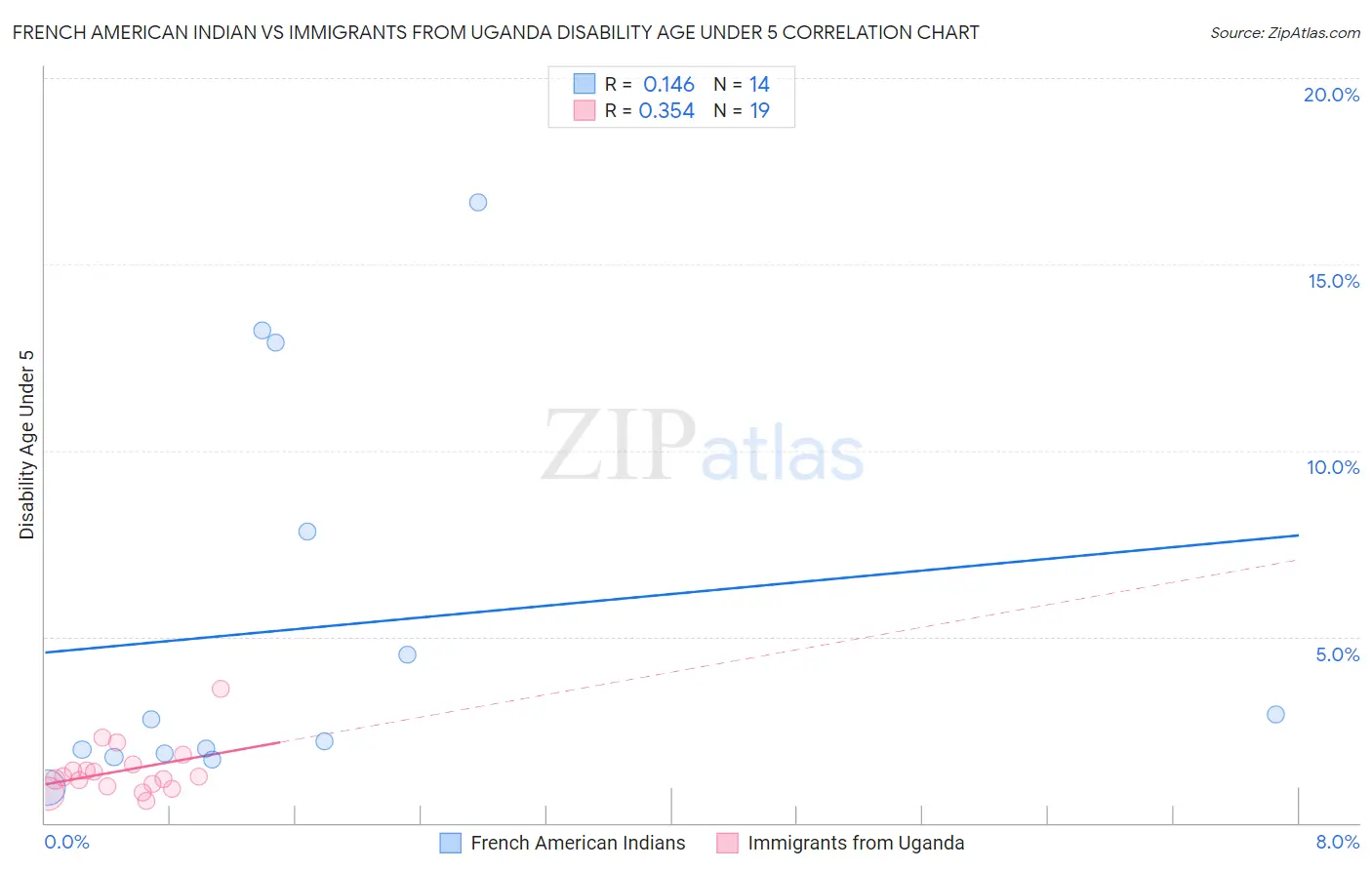 French American Indian vs Immigrants from Uganda Disability Age Under 5