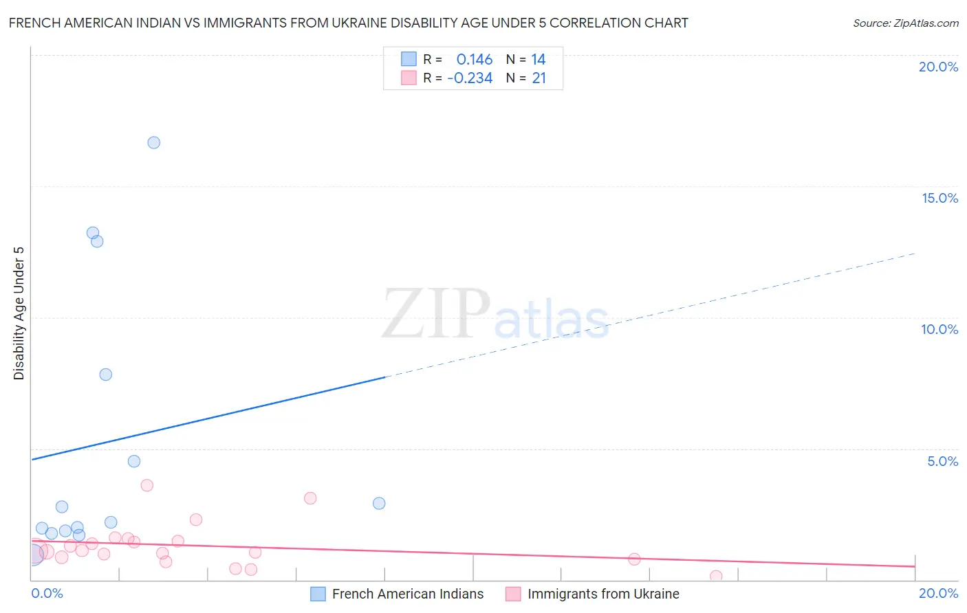 French American Indian vs Immigrants from Ukraine Disability Age Under 5