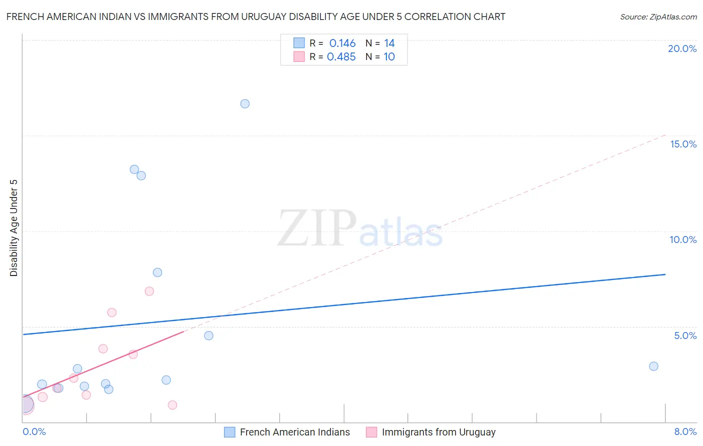 French American Indian vs Immigrants from Uruguay Disability Age Under 5