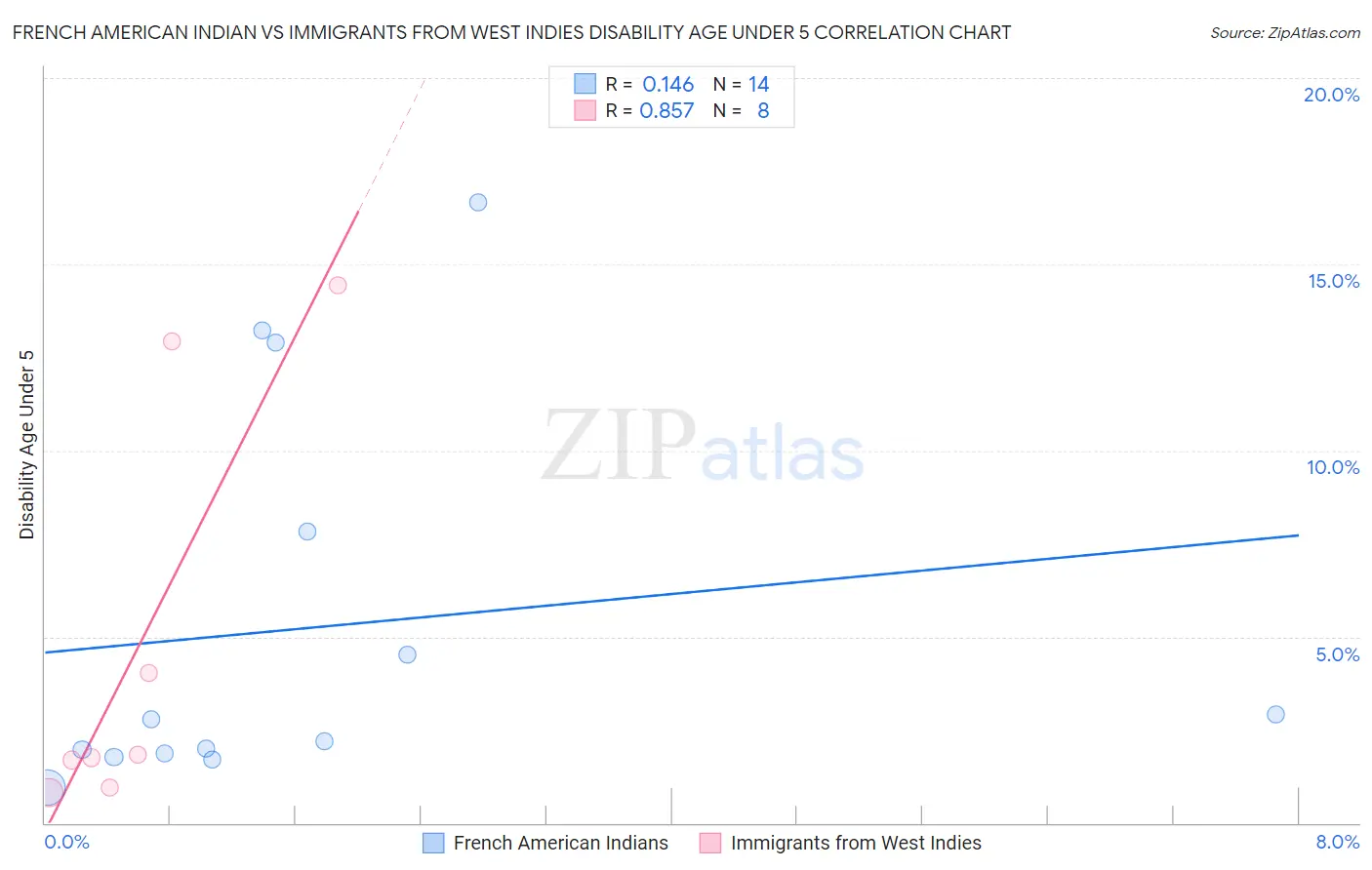 French American Indian vs Immigrants from West Indies Disability Age Under 5