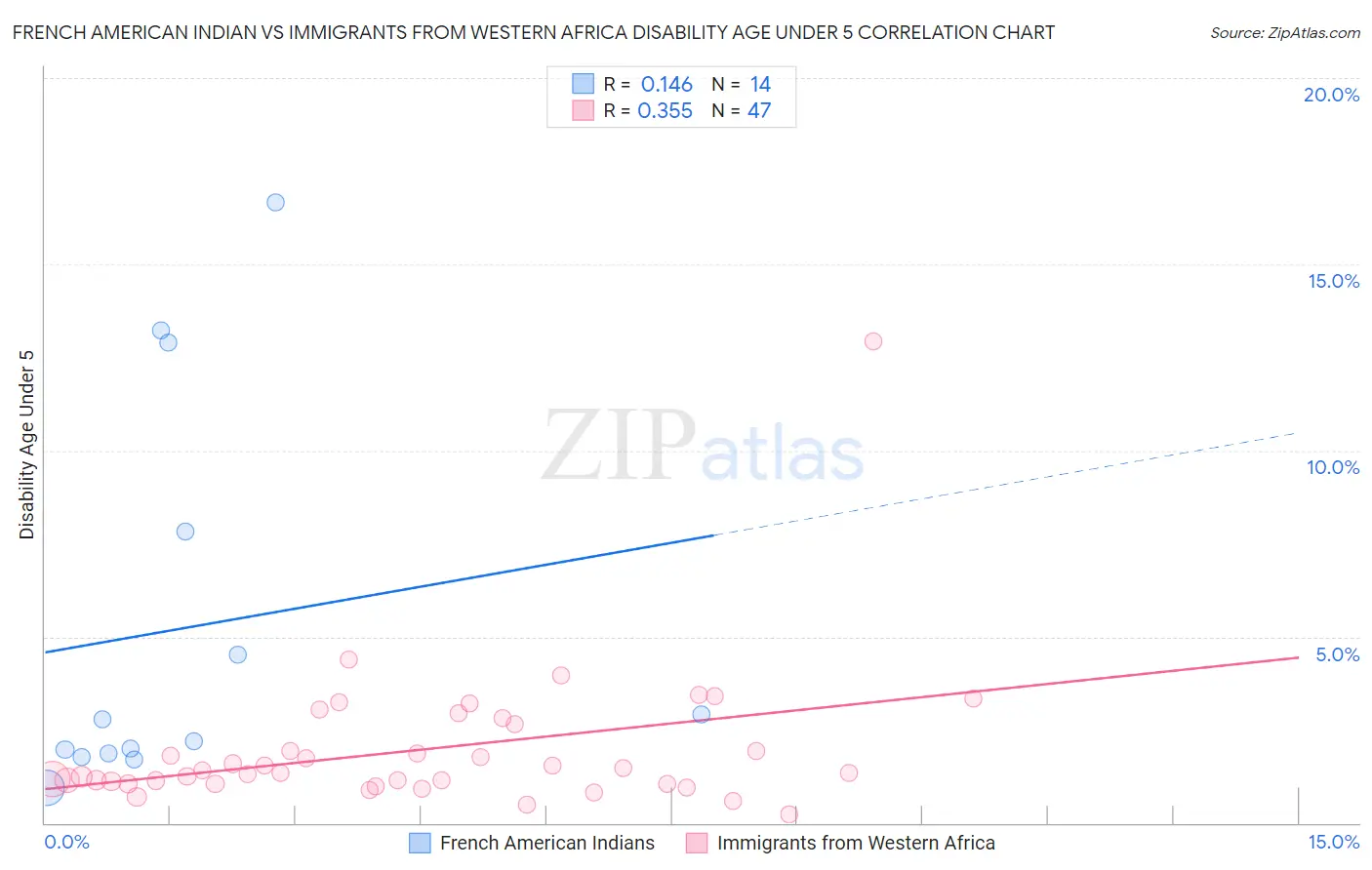 French American Indian vs Immigrants from Western Africa Disability Age Under 5