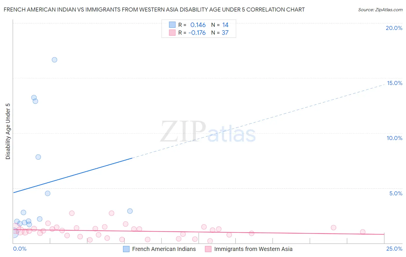 French American Indian vs Immigrants from Western Asia Disability Age Under 5