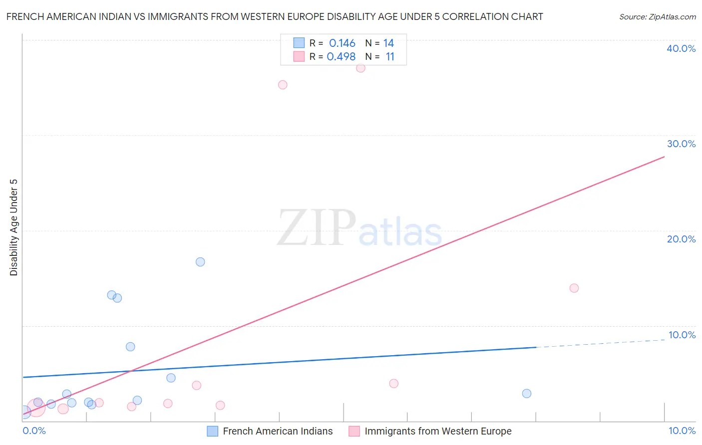 French American Indian vs Immigrants from Western Europe Disability Age Under 5