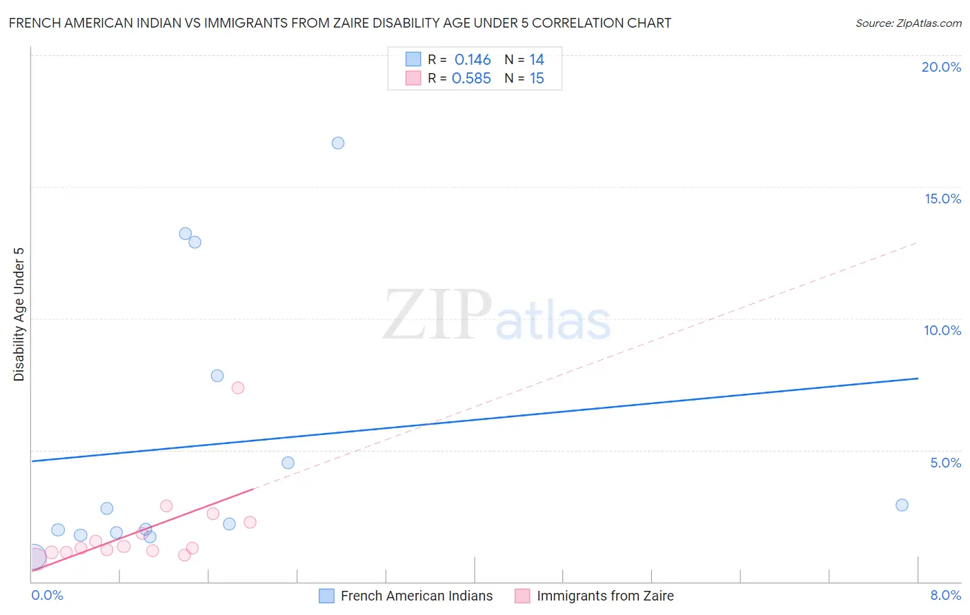 French American Indian vs Immigrants from Zaire Disability Age Under 5