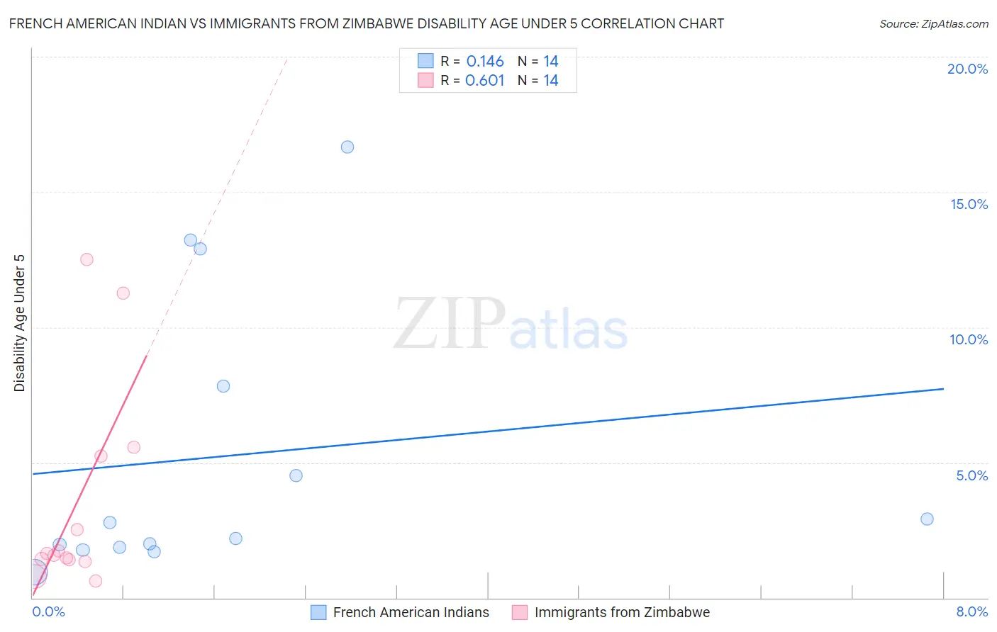 French American Indian vs Immigrants from Zimbabwe Disability Age Under 5