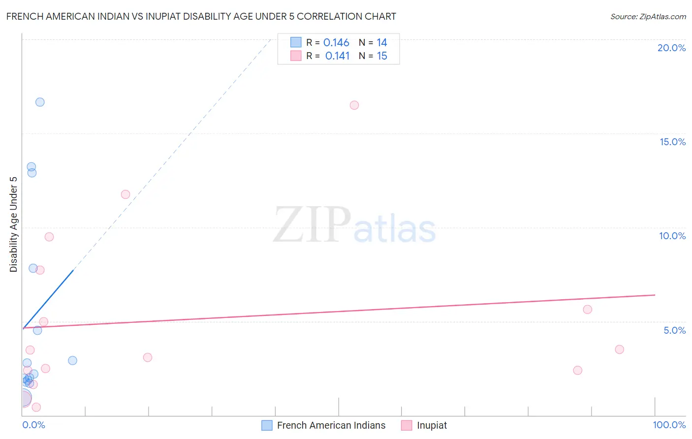 French American Indian vs Inupiat Disability Age Under 5