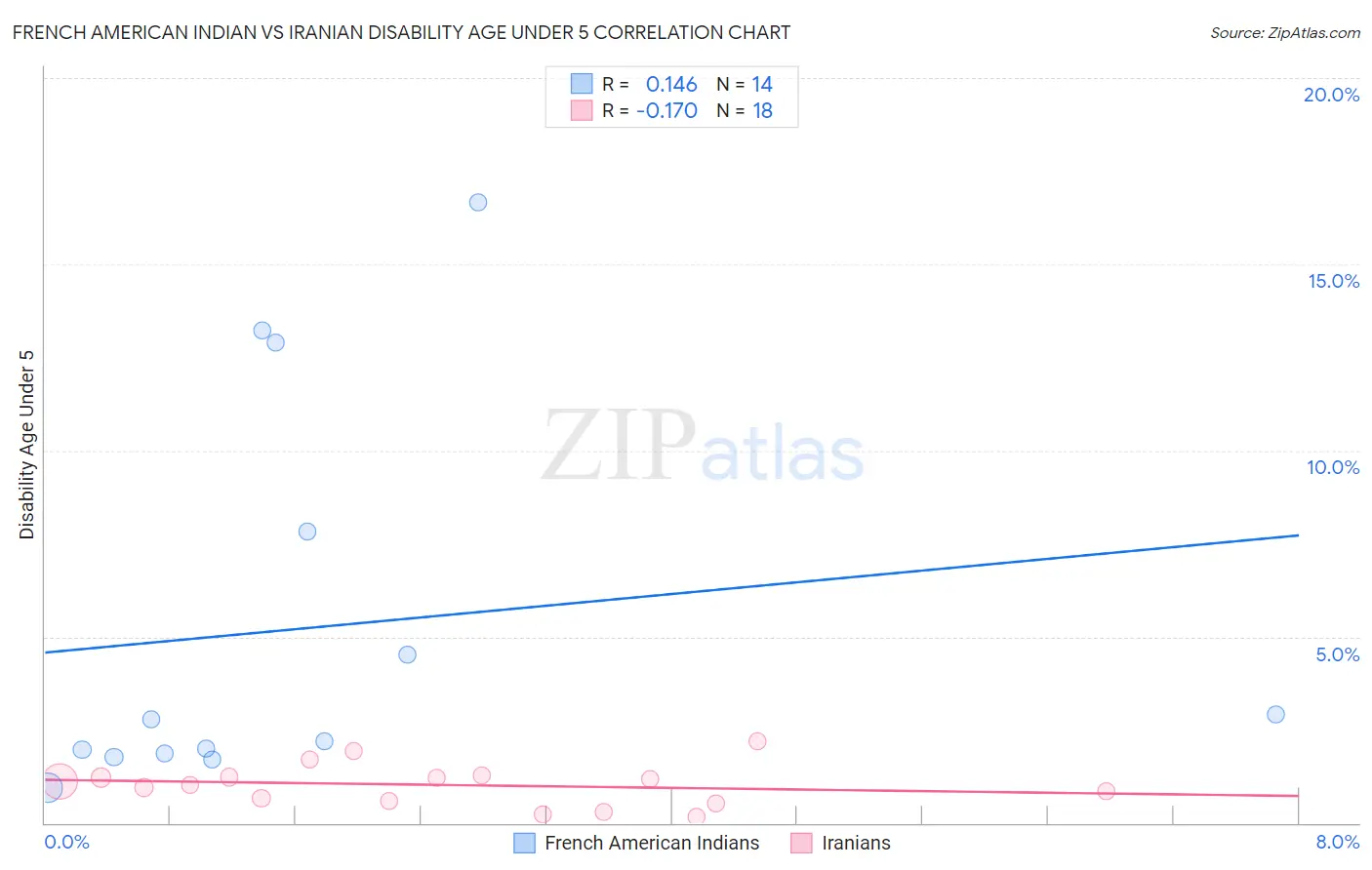French American Indian vs Iranian Disability Age Under 5