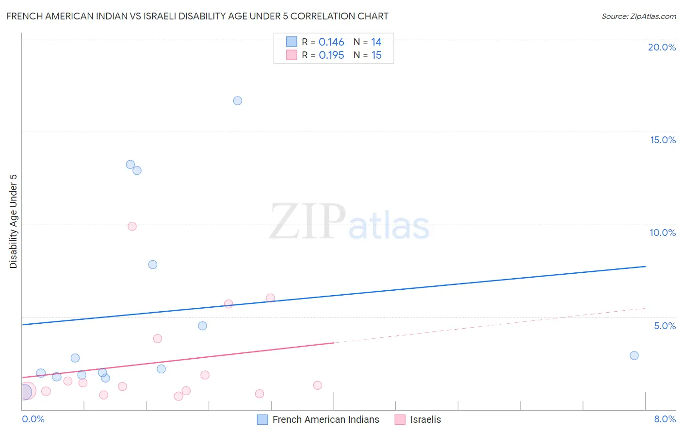 French American Indian vs Israeli Disability Age Under 5