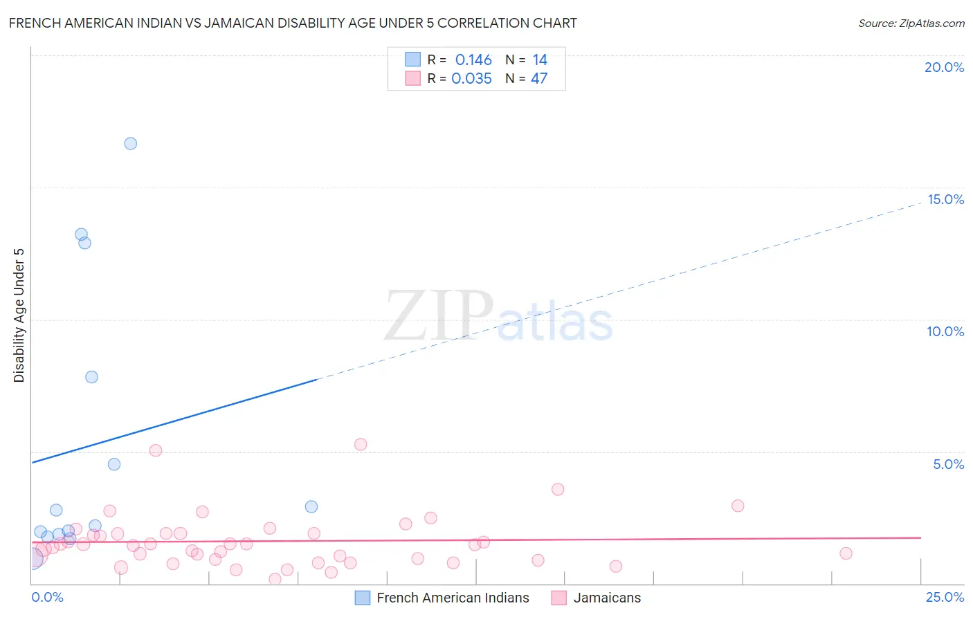 French American Indian vs Jamaican Disability Age Under 5