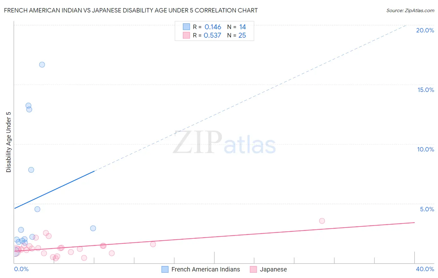 French American Indian vs Japanese Disability Age Under 5