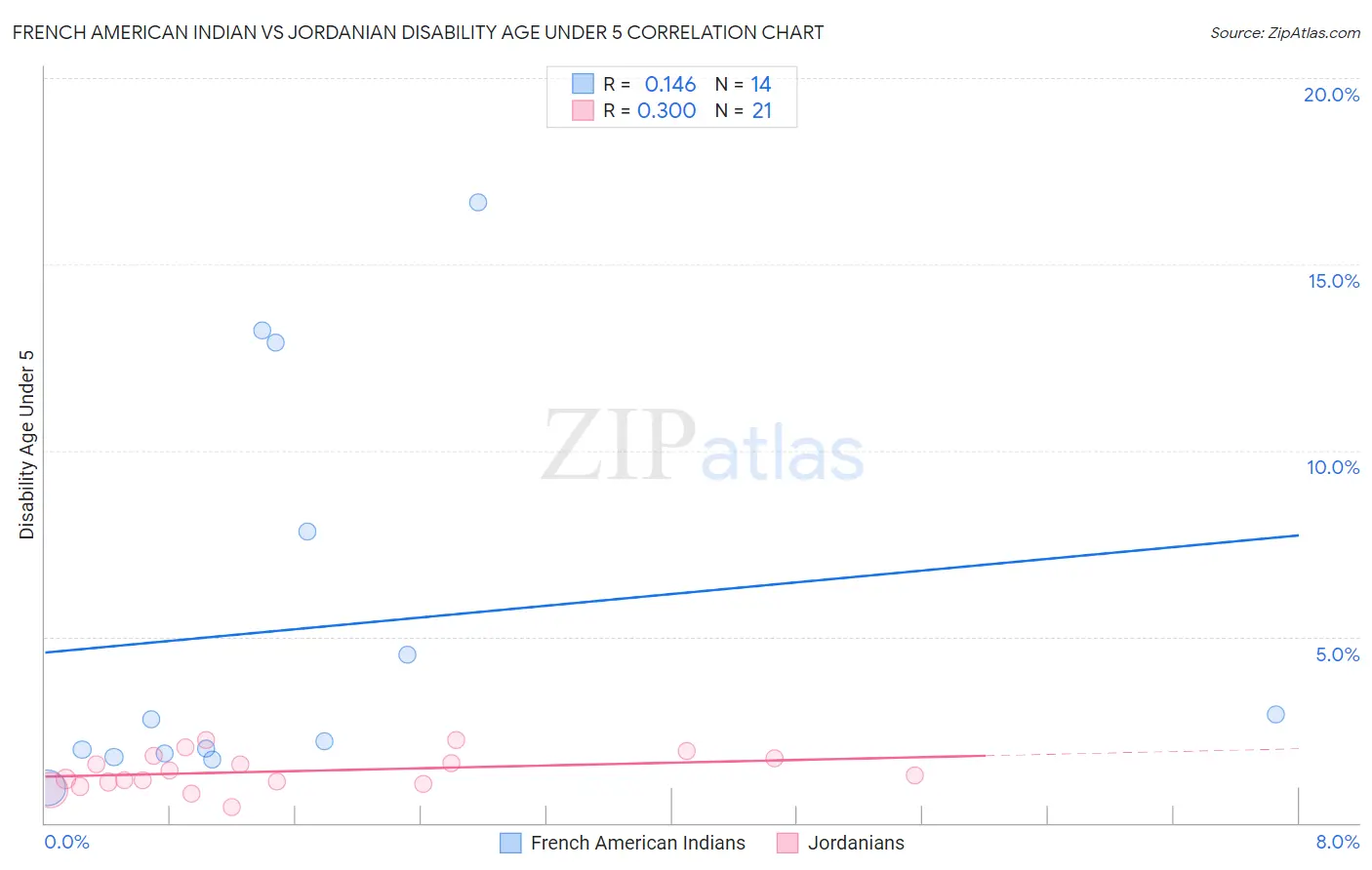 French American Indian vs Jordanian Disability Age Under 5
