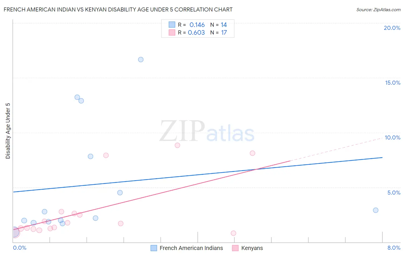 French American Indian vs Kenyan Disability Age Under 5