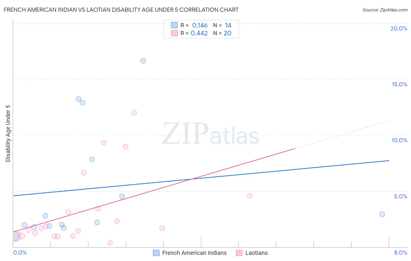 French American Indian vs Laotian Disability Age Under 5