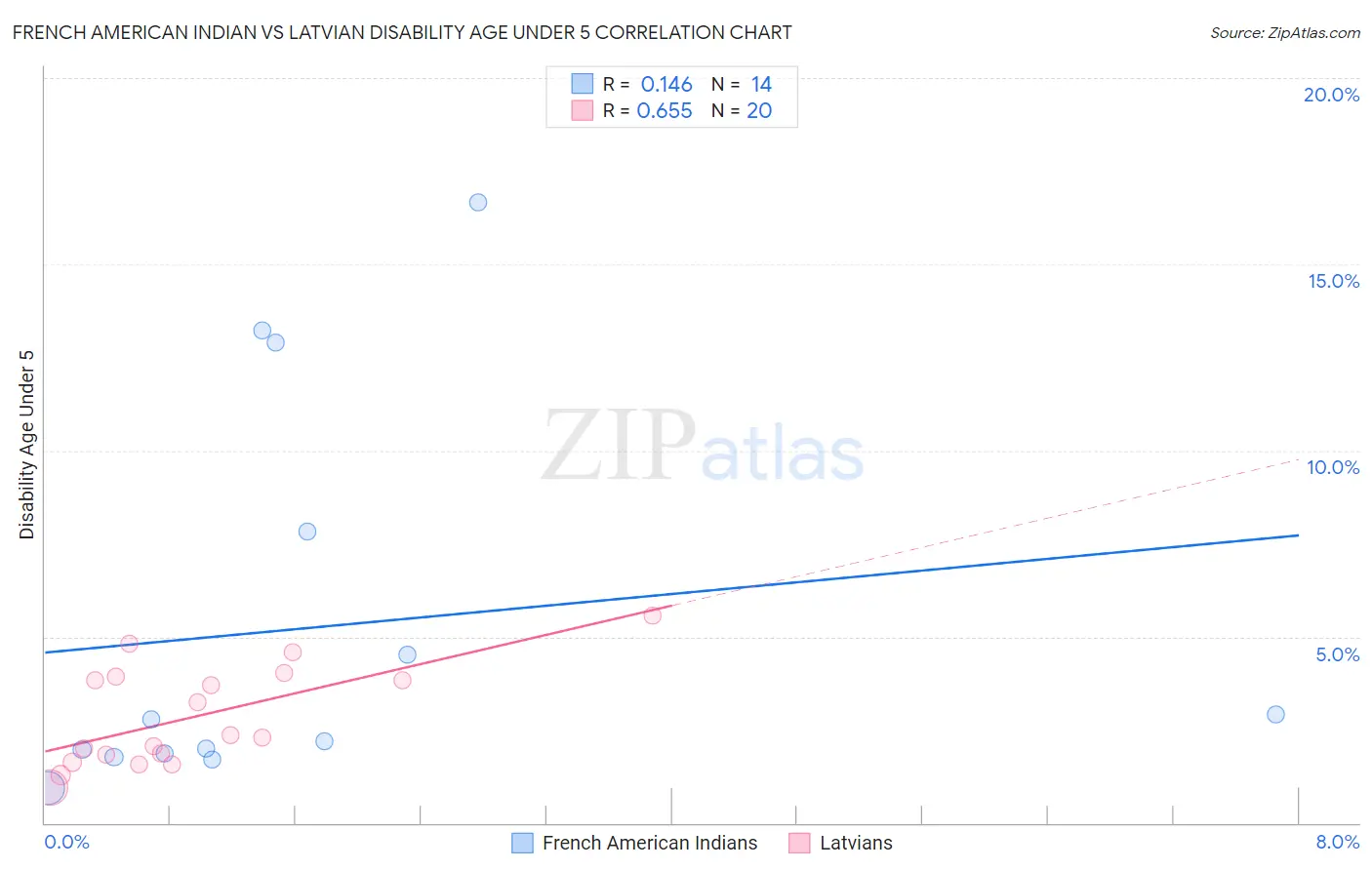 French American Indian vs Latvian Disability Age Under 5