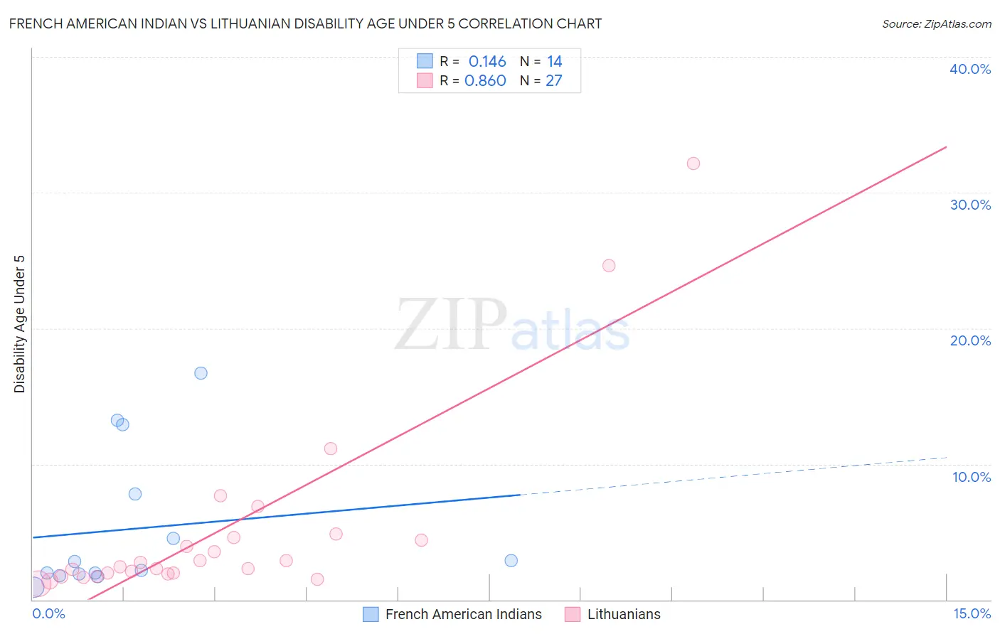 French American Indian vs Lithuanian Disability Age Under 5