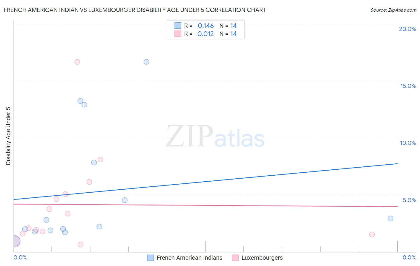 French American Indian vs Luxembourger Disability Age Under 5