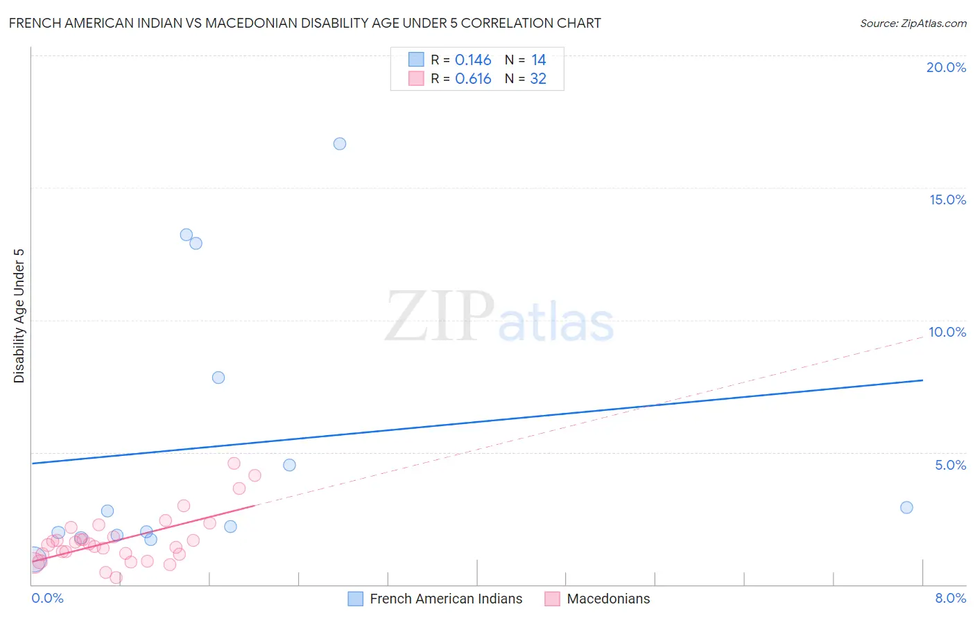 French American Indian vs Macedonian Disability Age Under 5