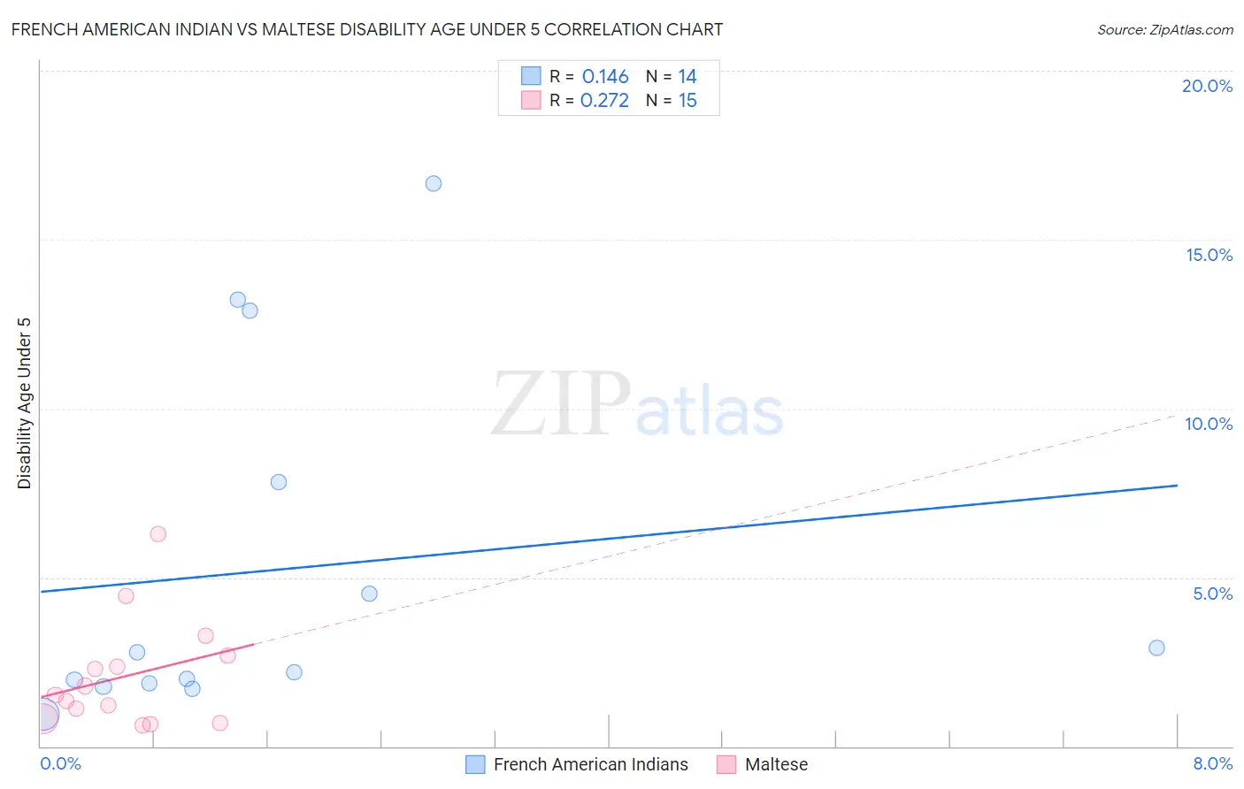 French American Indian vs Maltese Disability Age Under 5