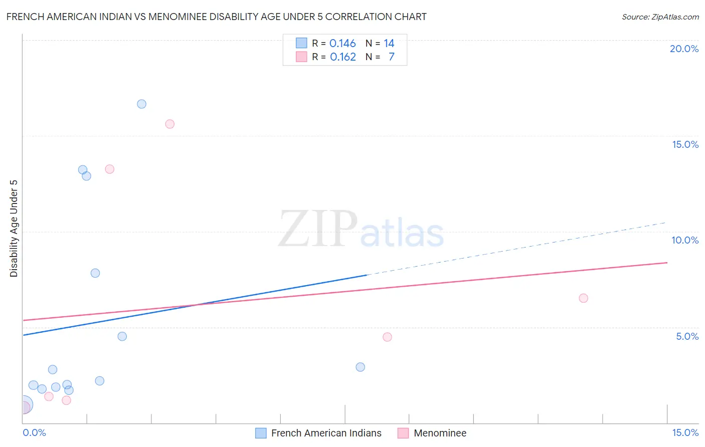 French American Indian vs Menominee Disability Age Under 5