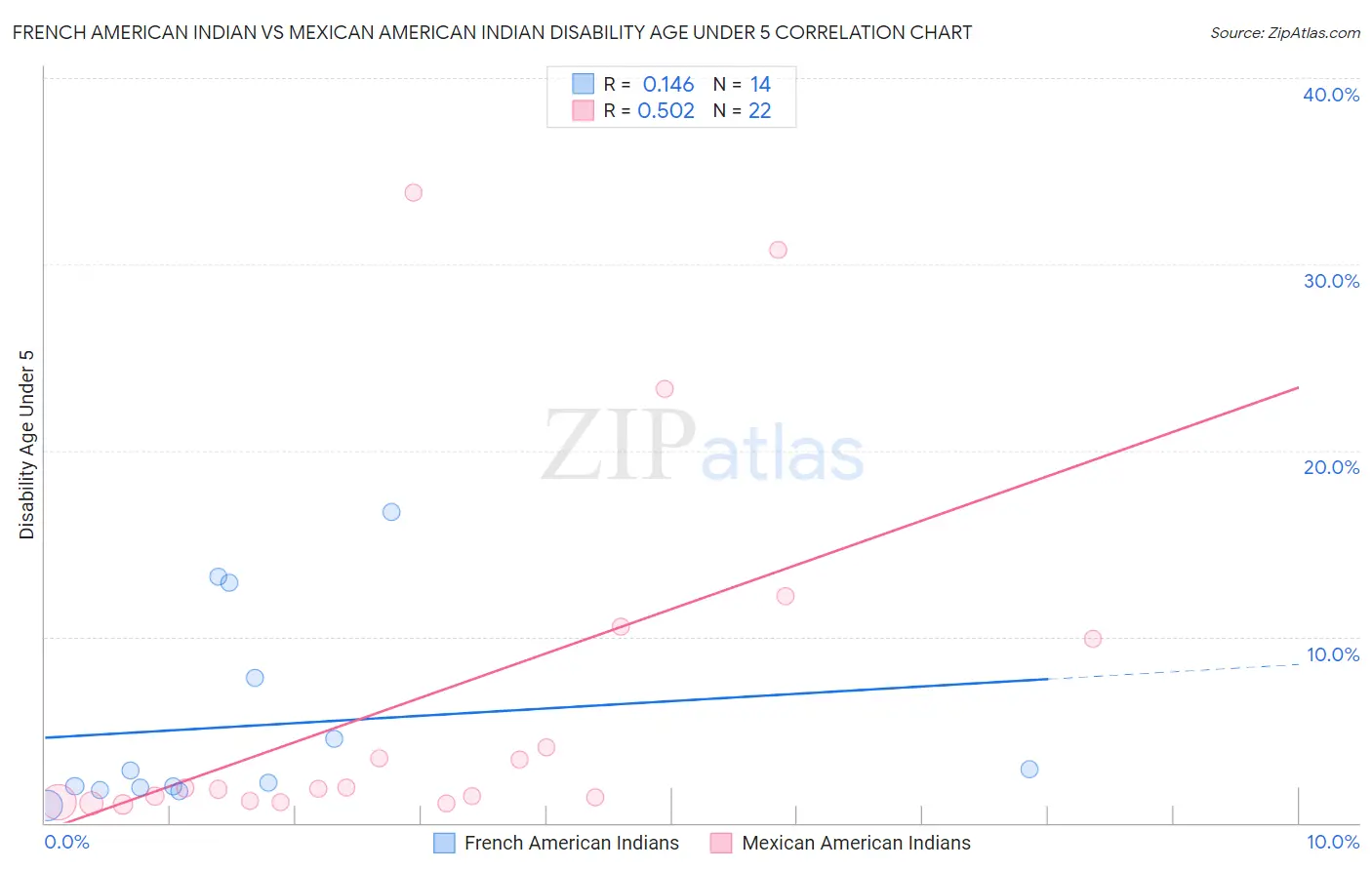 French American Indian vs Mexican American Indian Disability Age Under 5