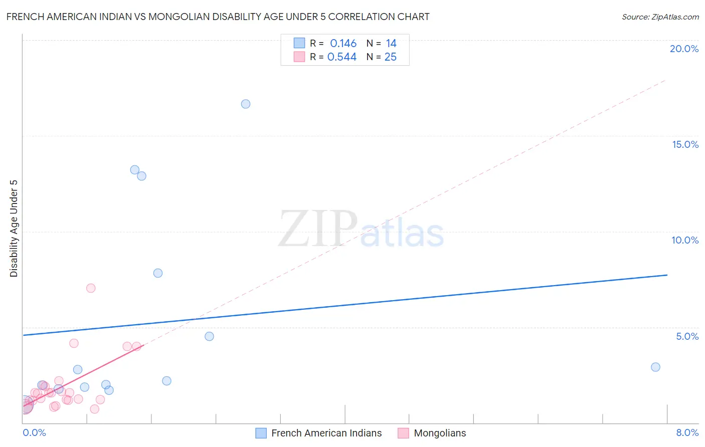 French American Indian vs Mongolian Disability Age Under 5