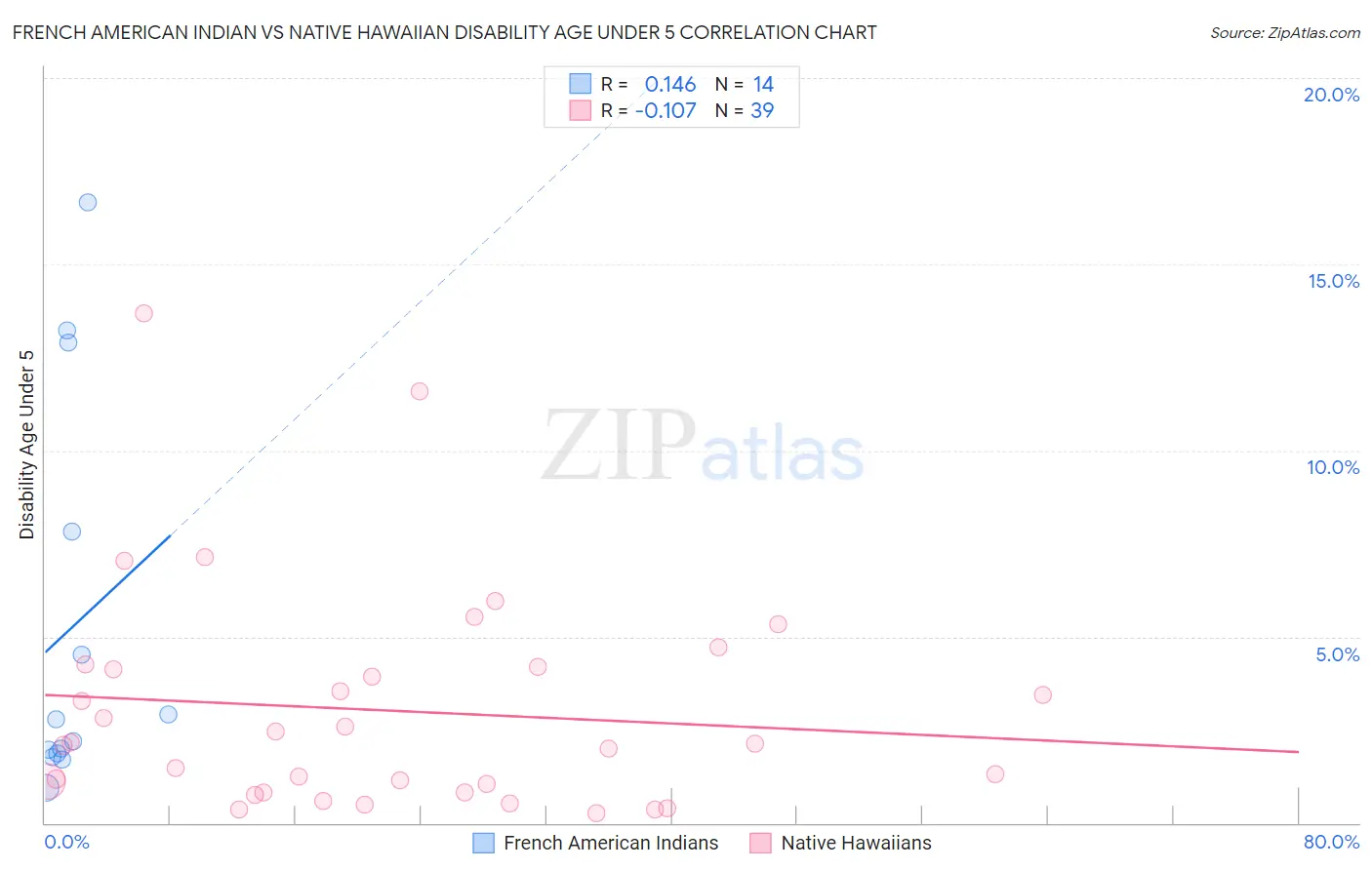 French American Indian vs Native Hawaiian Disability Age Under 5