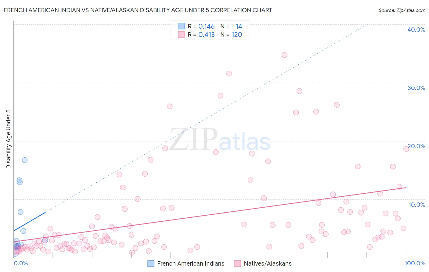 French American Indian vs Native/Alaskan Disability Age Under 5