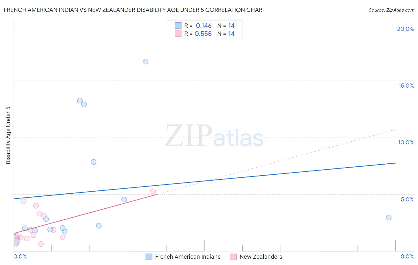 French American Indian vs New Zealander Disability Age Under 5