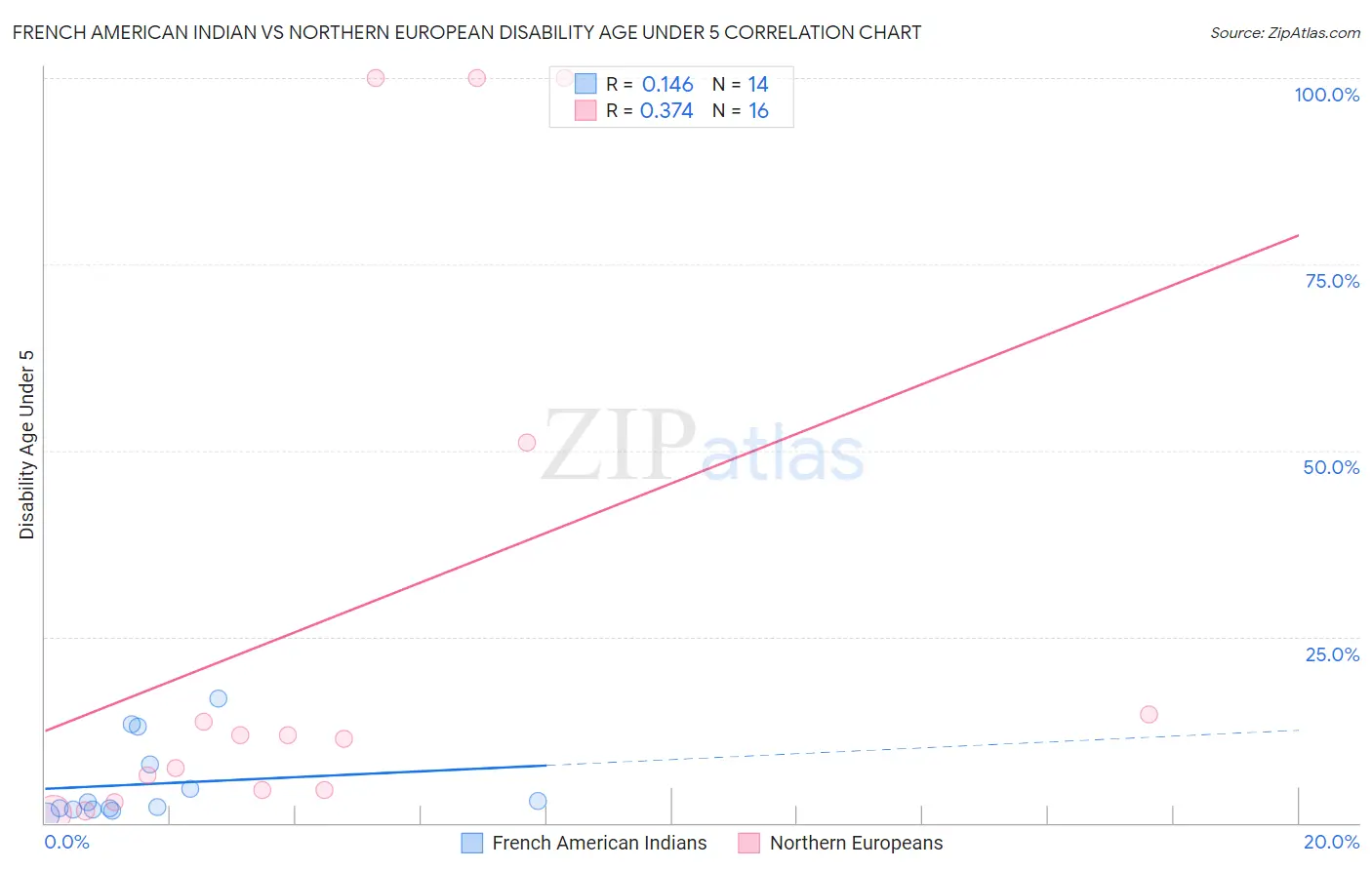 French American Indian vs Northern European Disability Age Under 5