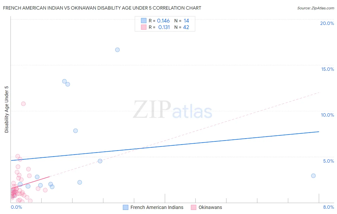 French American Indian vs Okinawan Disability Age Under 5