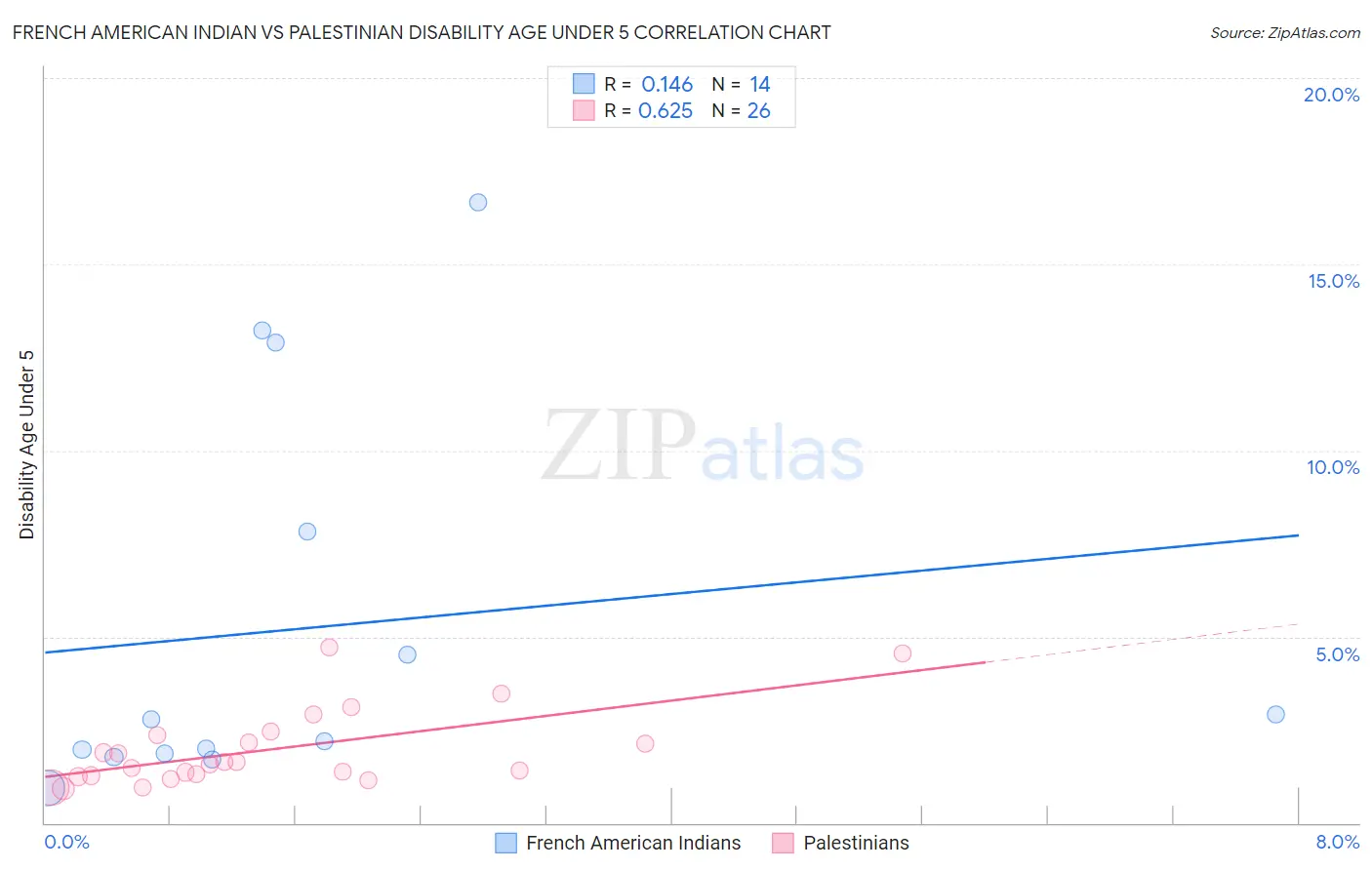 French American Indian vs Palestinian Disability Age Under 5