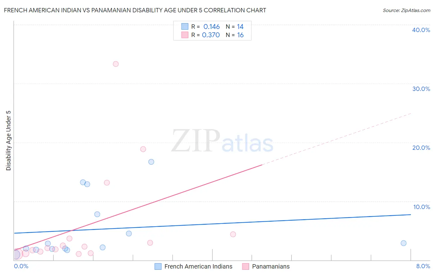 French American Indian vs Panamanian Disability Age Under 5