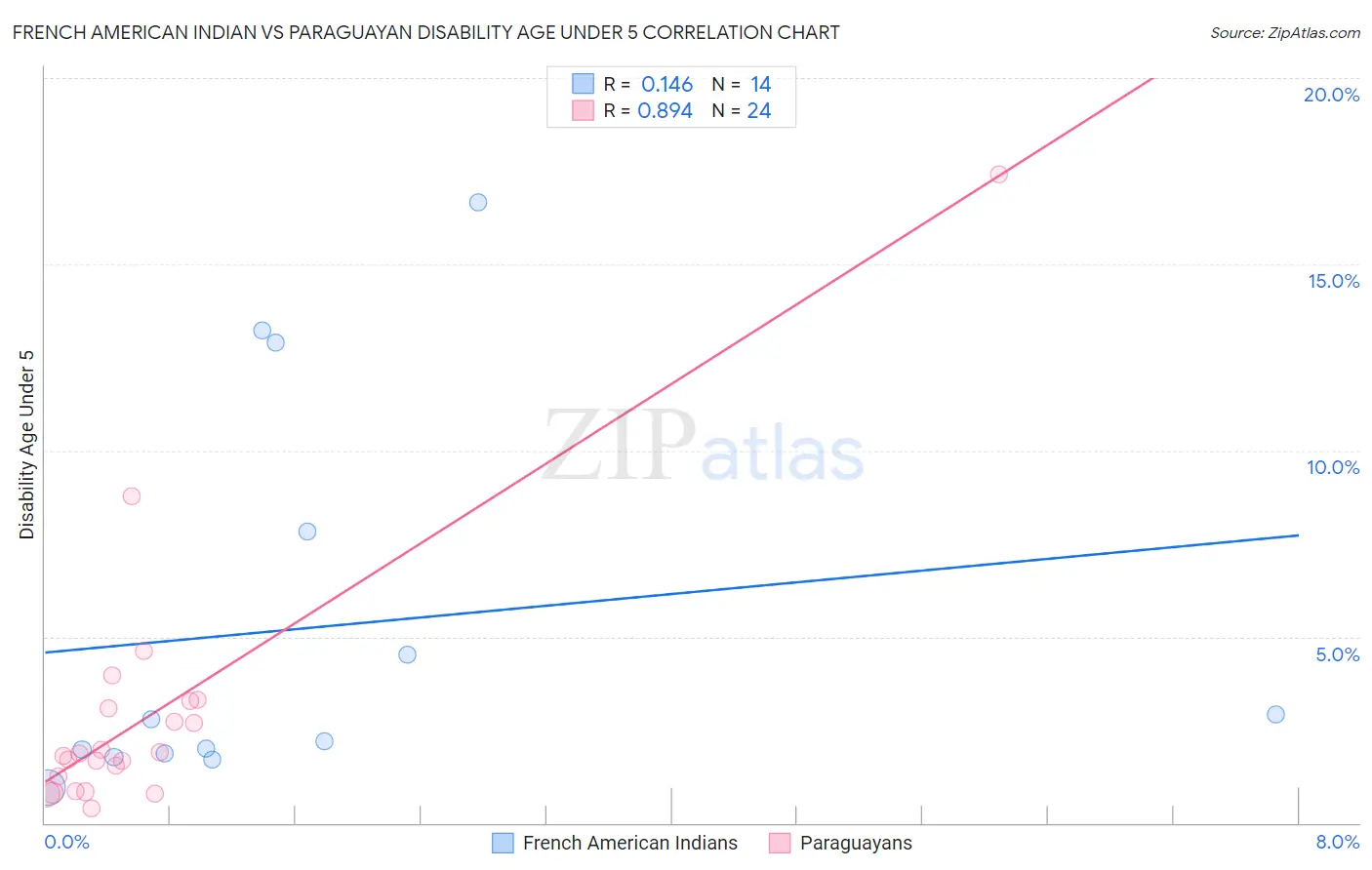 French American Indian vs Paraguayan Disability Age Under 5