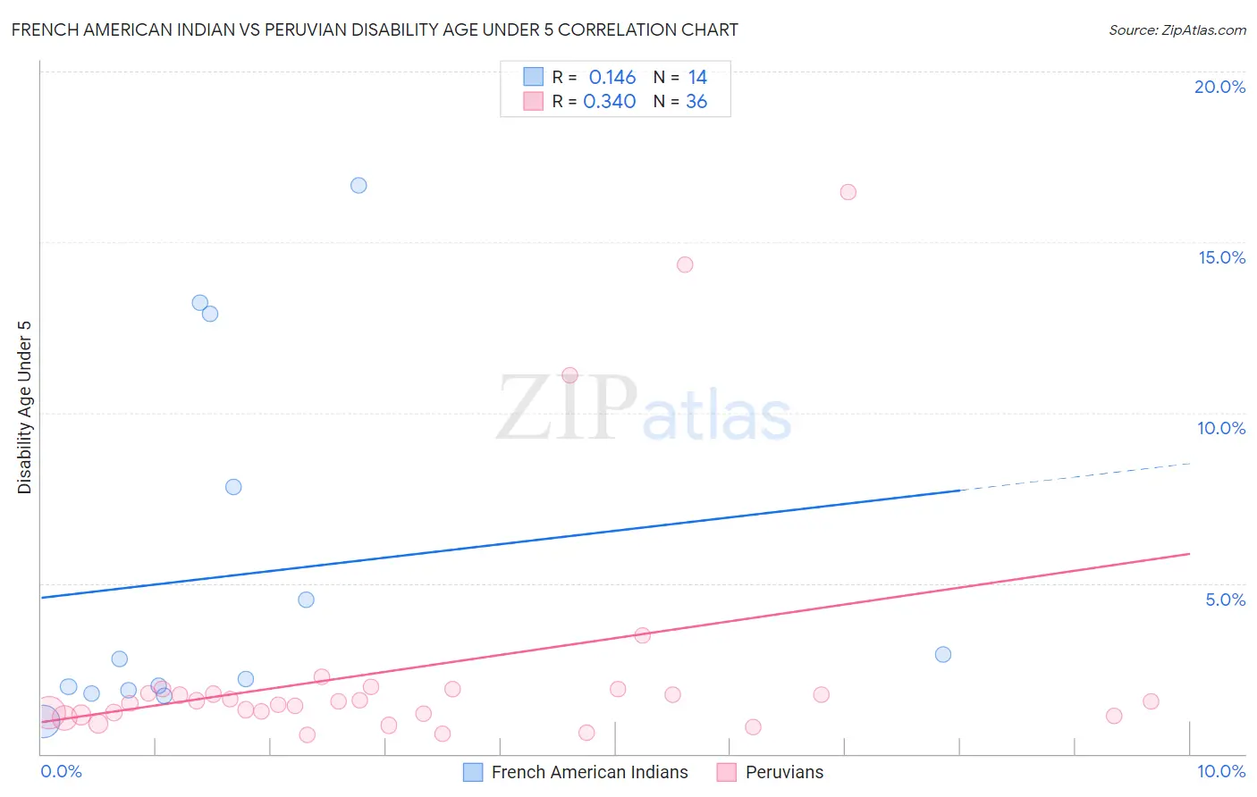 French American Indian vs Peruvian Disability Age Under 5