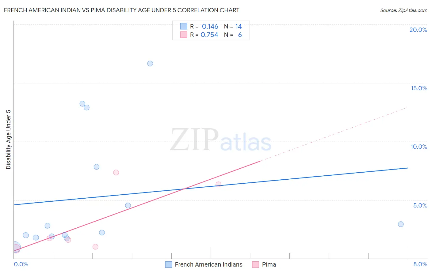 French American Indian vs Pima Disability Age Under 5
