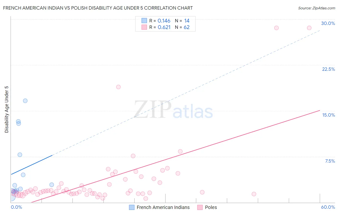 French American Indian vs Polish Disability Age Under 5