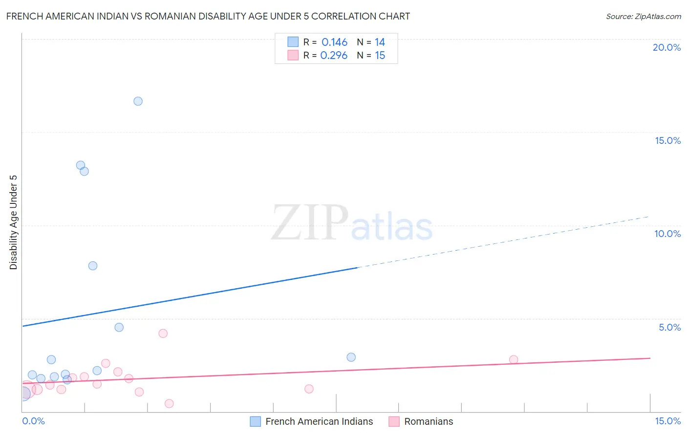 French American Indian vs Romanian Disability Age Under 5